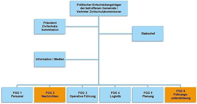 Organigramm RFS Frauenfeld